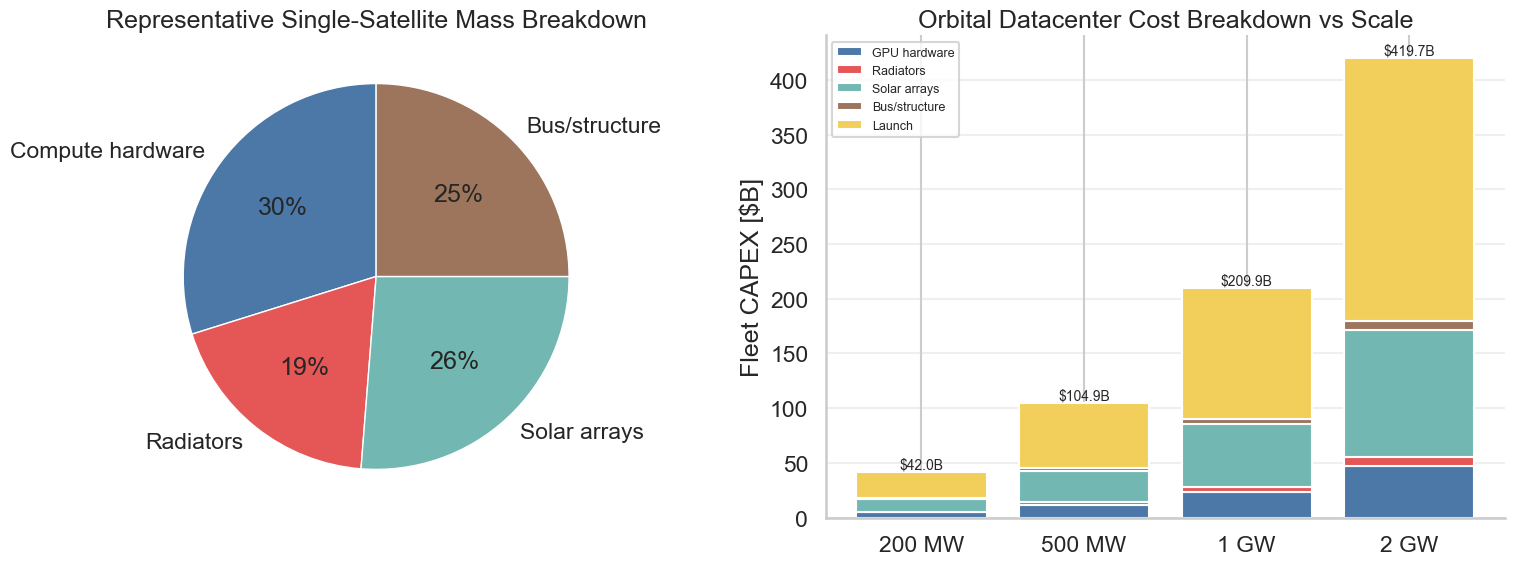 Cost breakdown of orbital datacenter components