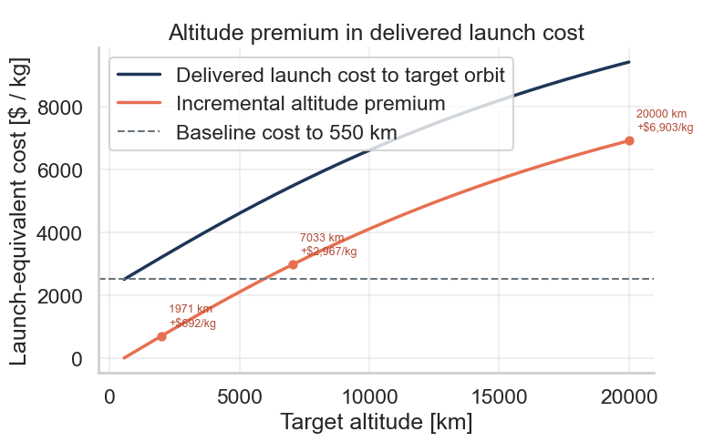 Launch cost per kg increasing with orbital altitude