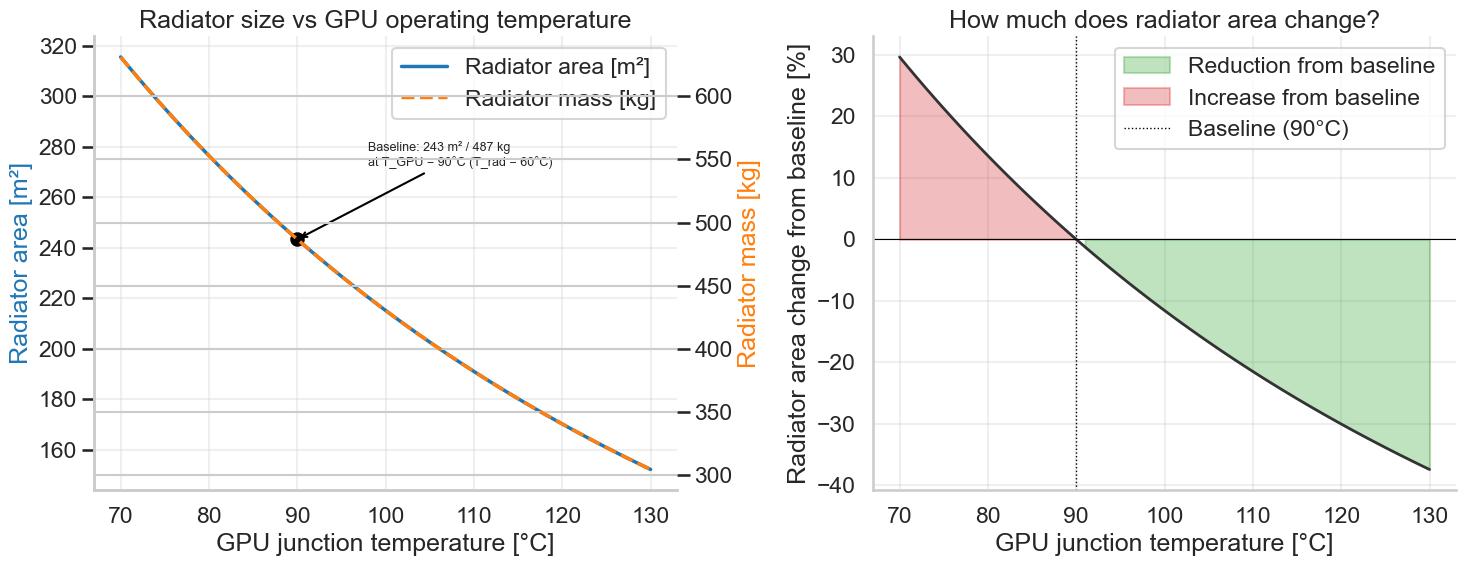 Radiator sizing chart showing area needed vs GPU temperature