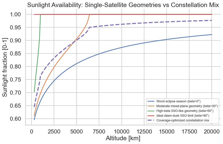 Sunlight availability across constellation configurations