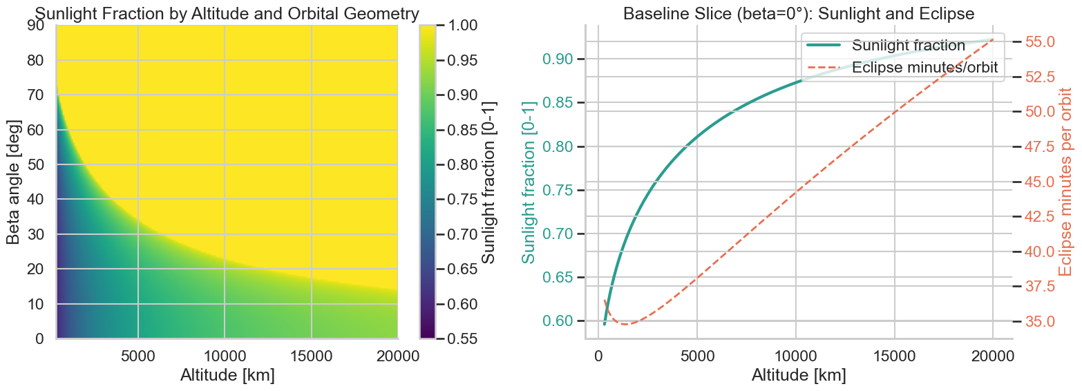 Sunlight fractions by orbit angle and altitude
