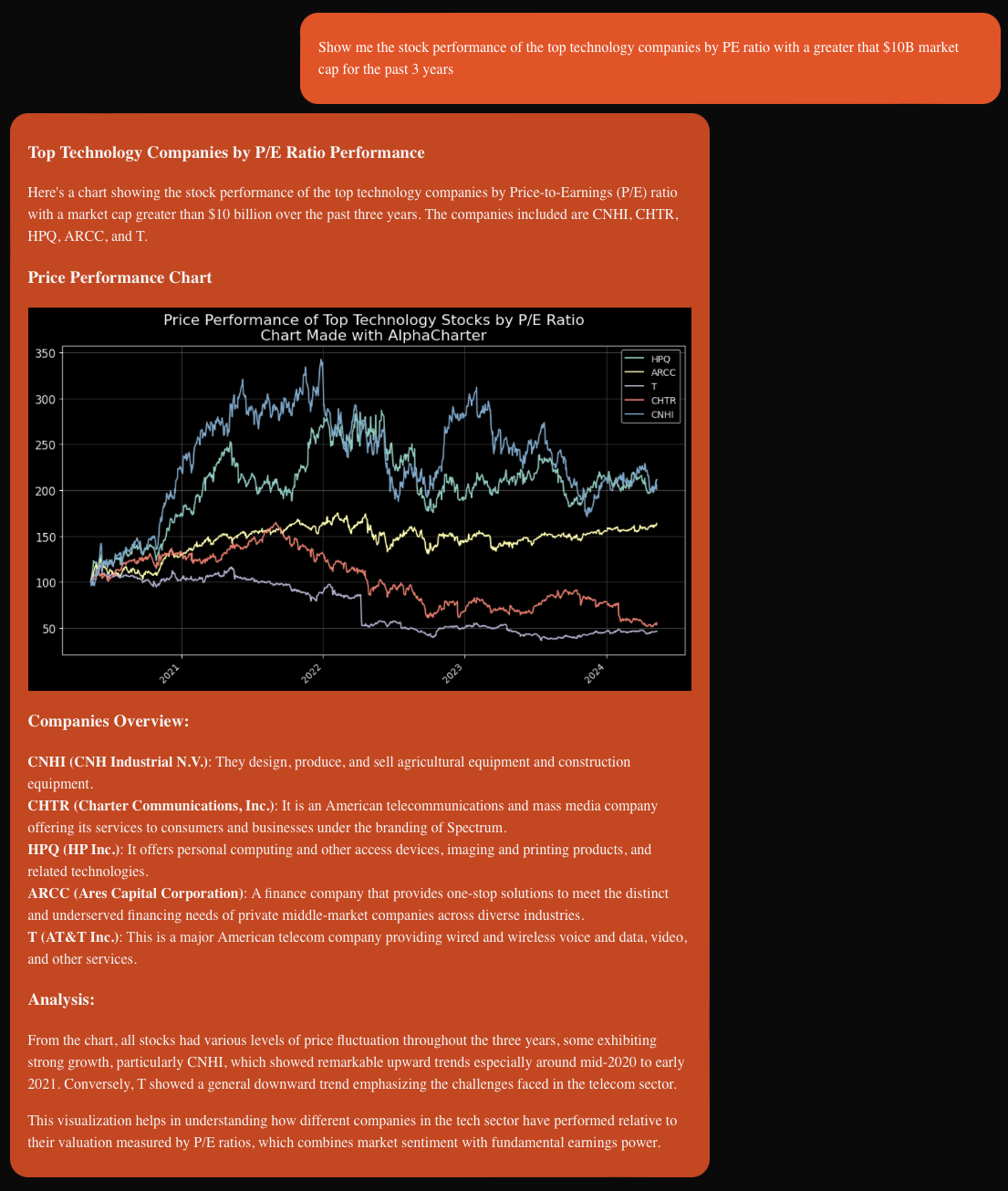 An example of using AlphaCharter's AlphaAI