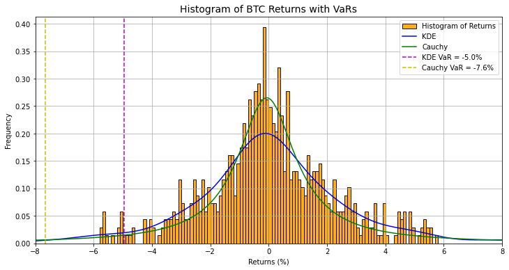BTC distribution with KDE and Cauchy curves