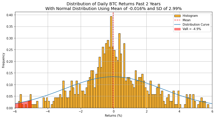 BTC distribution vs normal curve