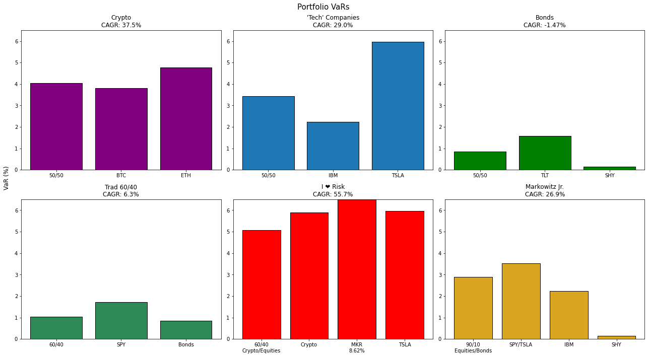 Portfolio VaR vs individual asset VaRs with CAGR