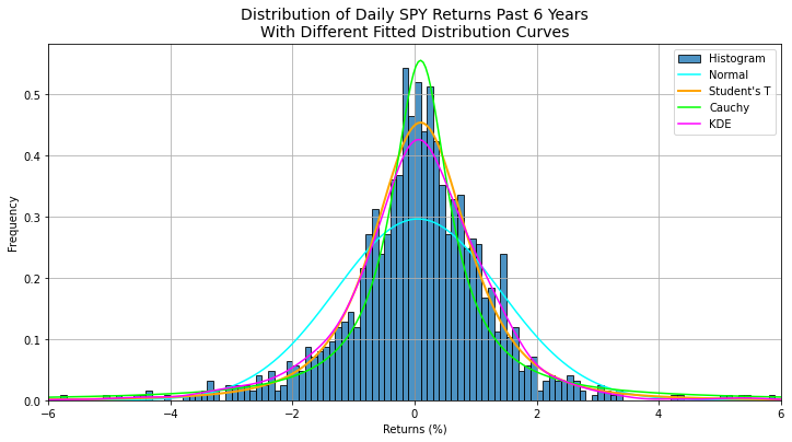 SPY histogram with different distribution fits