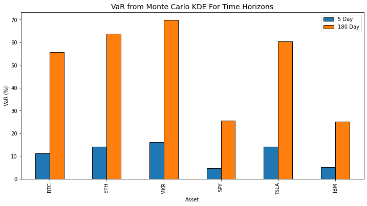 VaR comparison using Monte Carlo method