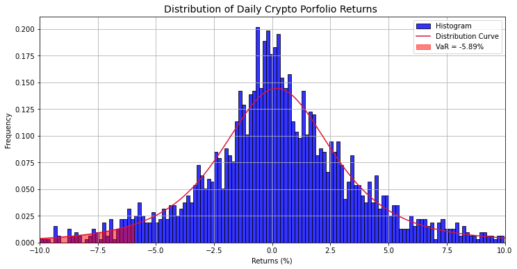 VaR returns histogram comparison