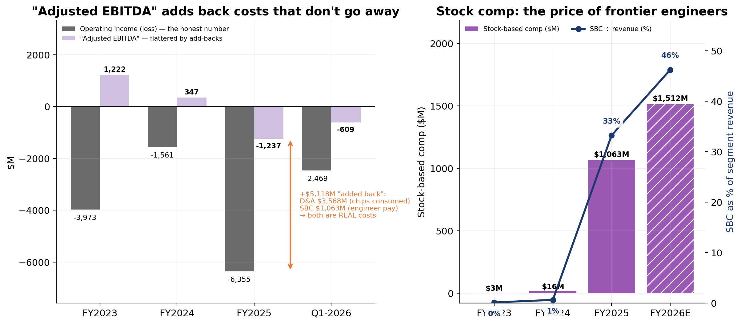 AI segment Adjusted EBITDA vs. what's actually happening