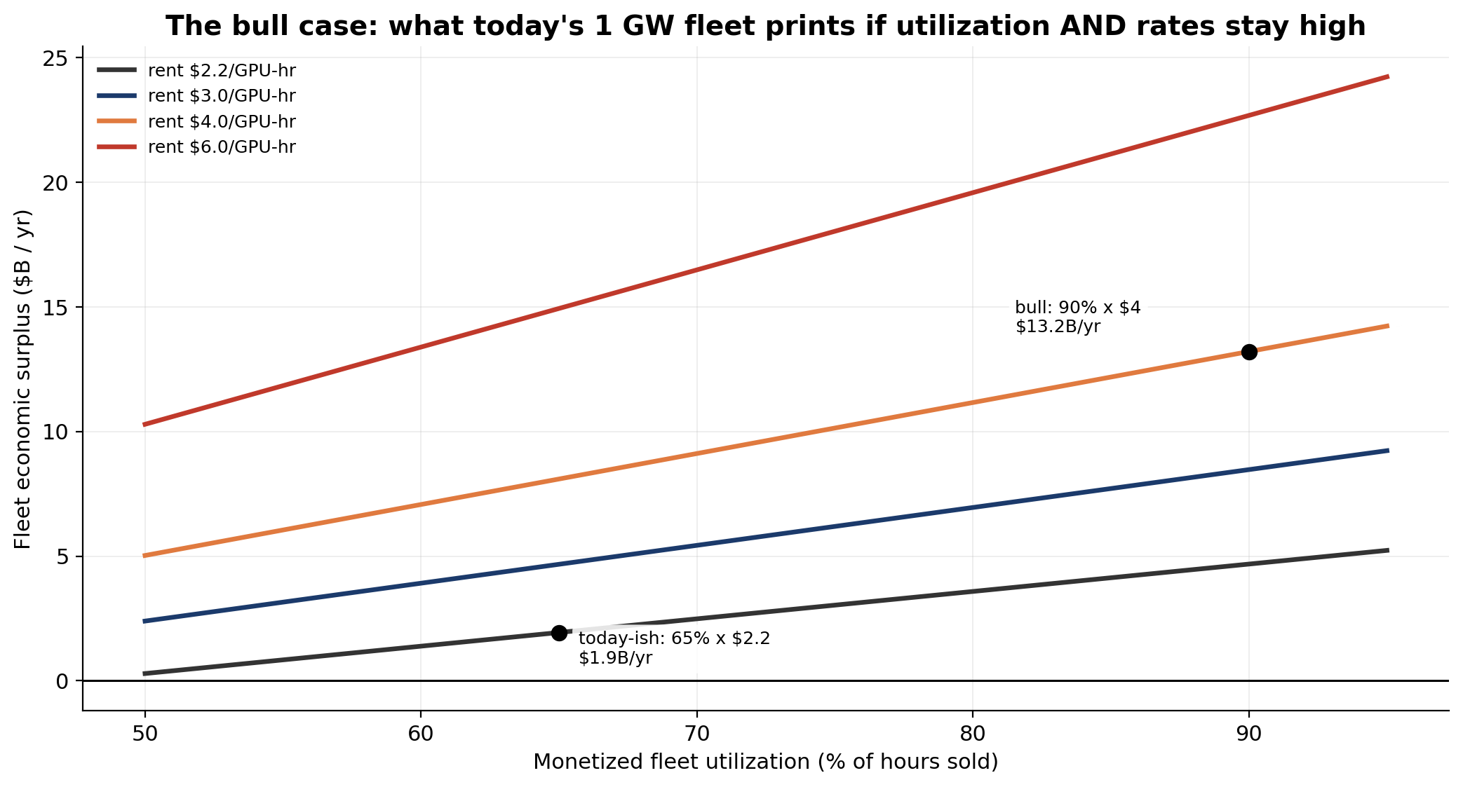 The bull case: what the 1 GW fleet prints if utilization and rates stay high