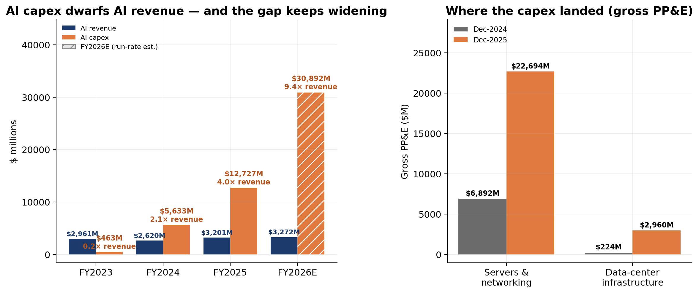The capex buildout, in gigawatts and dollars