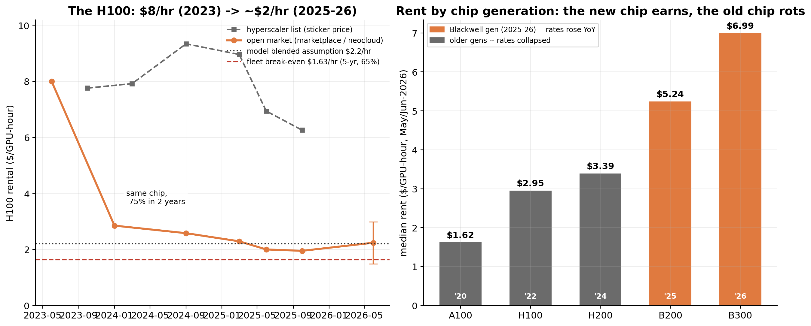 GPU rental market: the H100's price collapse, and rent by chip generation