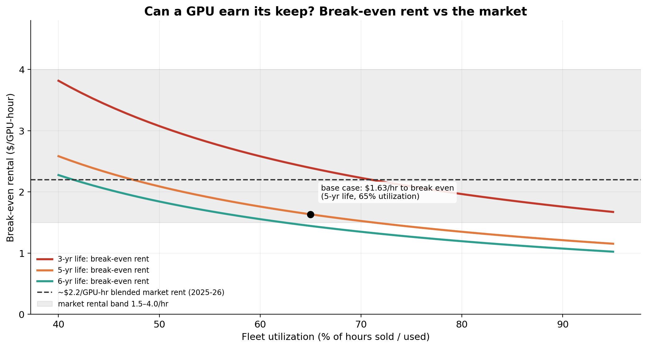 Can a GPU earn its keep? Break-even rent vs the market