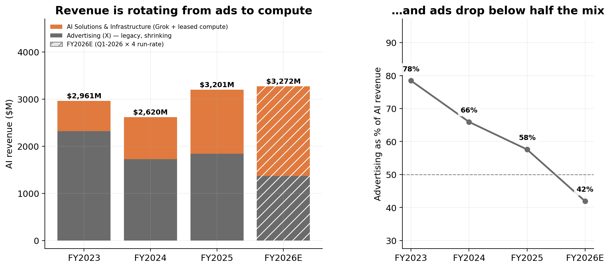 AI segment revenue mix: the AI is the small slice