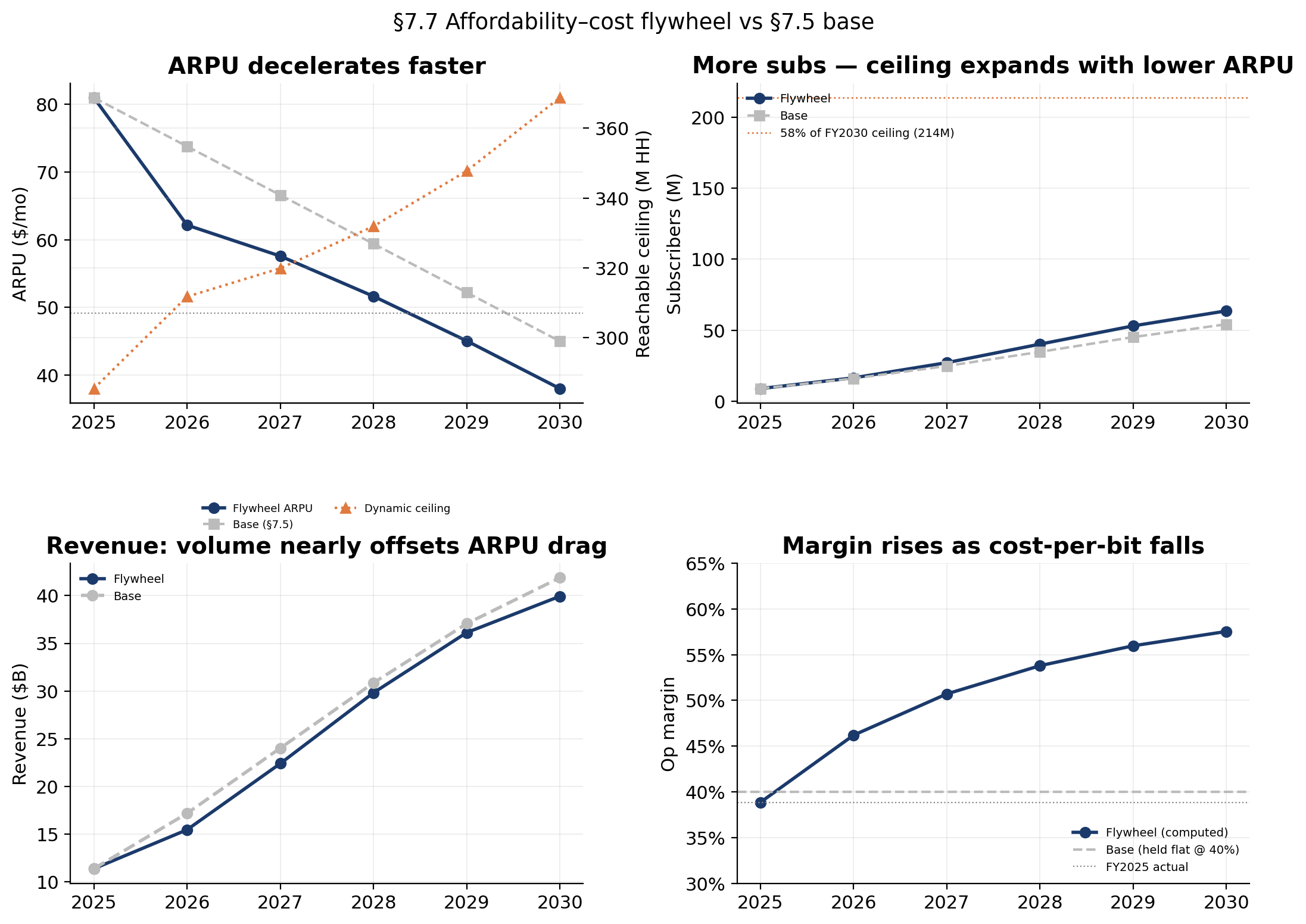 The affordability-cost flywheel: lower ARPU, more subs, higher margin