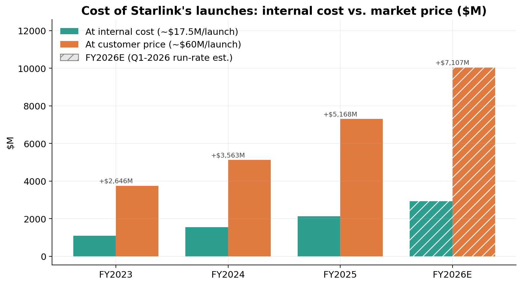 The launch moat: internal cost vs. what everyone else pays
