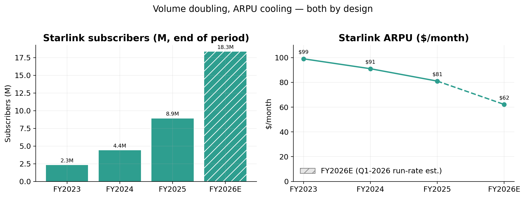 Subscribers up and to the right; ARPU deliberately down