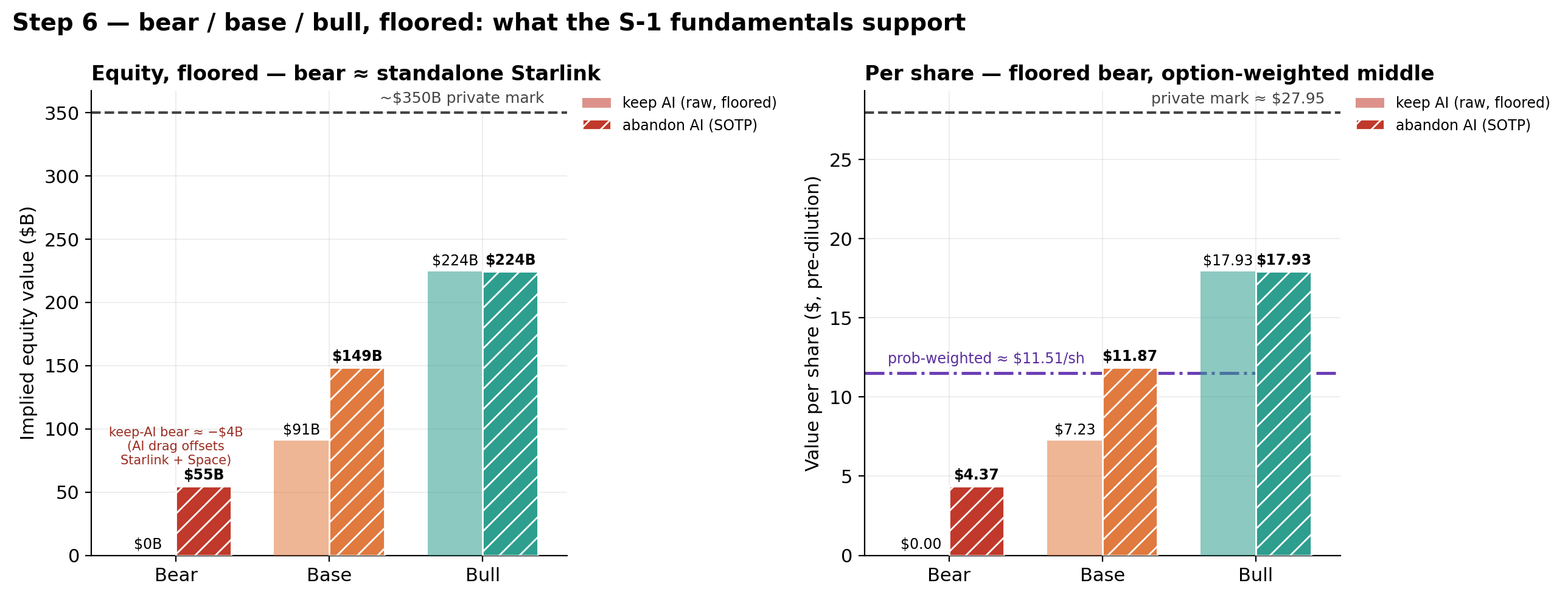 The headline: DCF equity value by scenario
