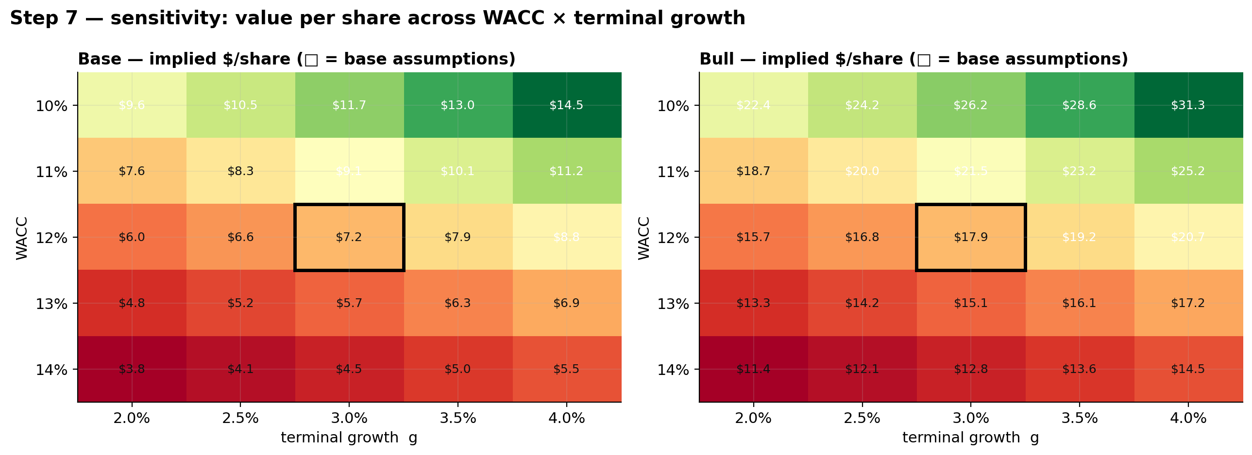 Sensitivity: per-share value across WACC and terminal growth