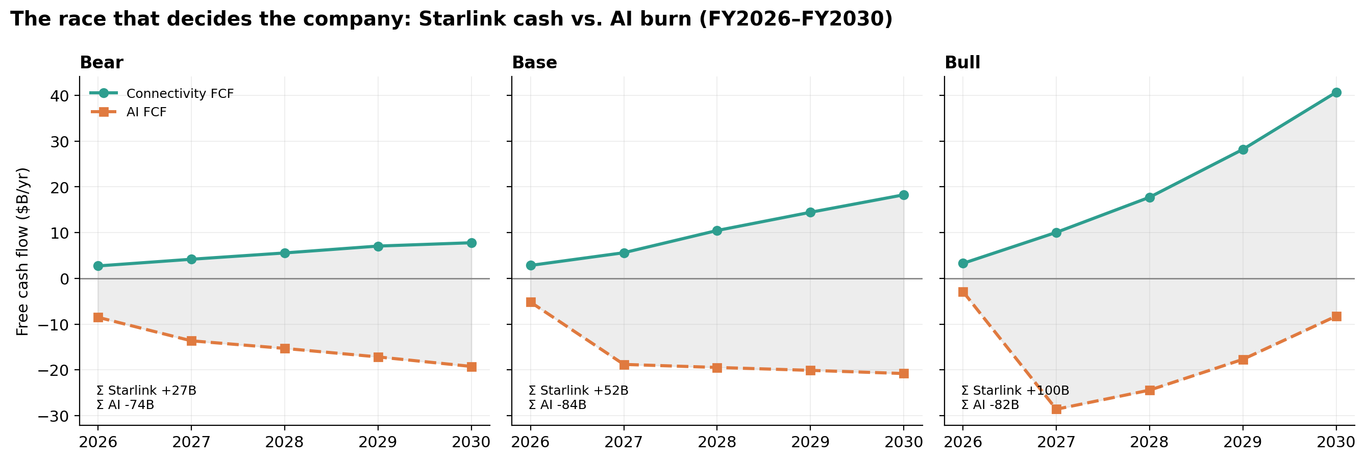 Starlink is the engine; AI is the furnace it shovels cash into