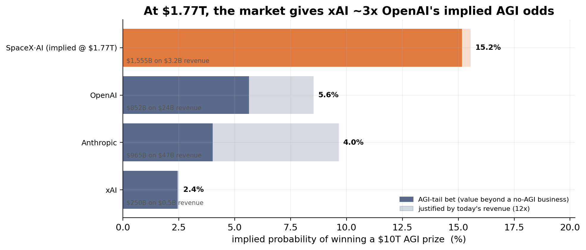 The AGI lottery: implied P(AGI) by lab, at a $10T prize