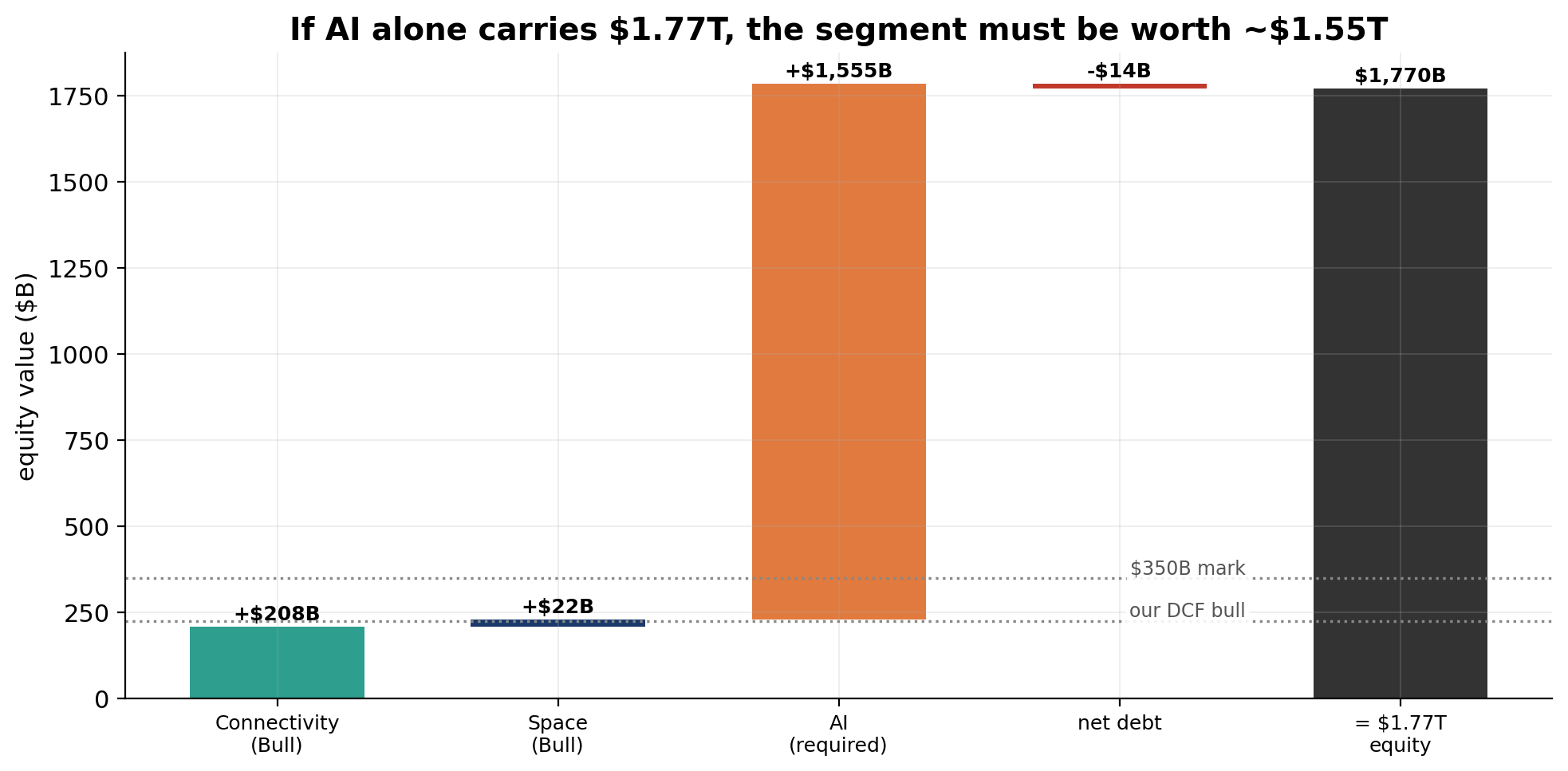 If AI alone carries $1.77T, it must be worth ~$1.55T