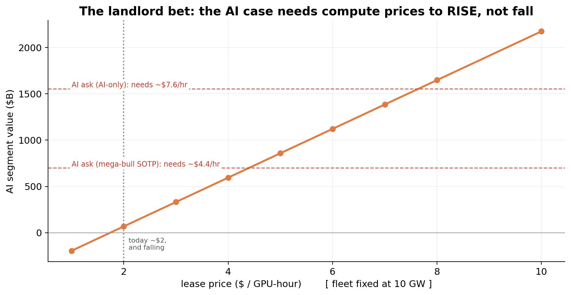 AI segment value vs. GPU rental price: pick your reality