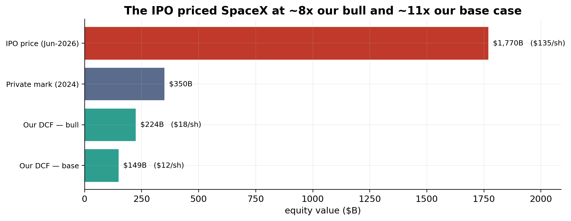 The gap between what the S-1 supports and what the IPO priced