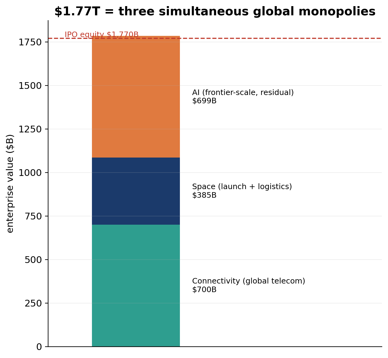 Maximal sum-of-the-parts: even mega-bulls leave a $700B AI hole
