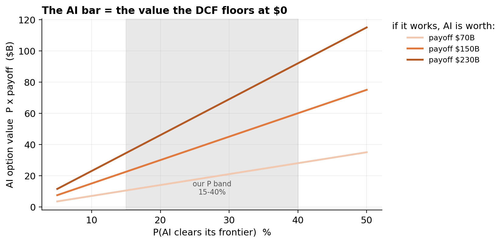The AI segment as an option: probability × payoff